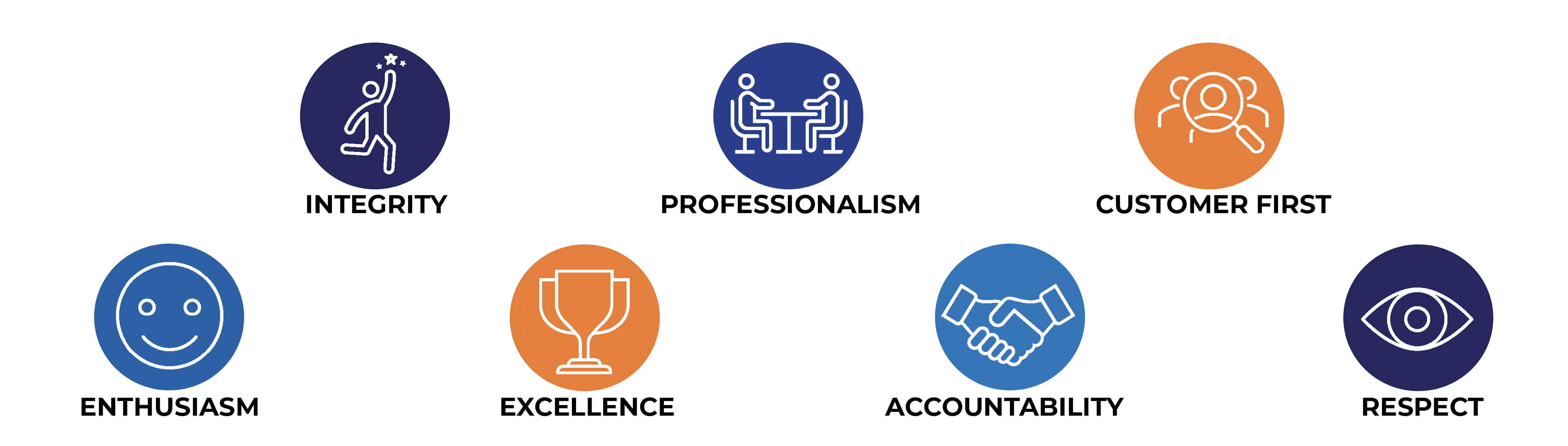 Vision Bank core values are integrity, professionalism, customer first, enthusiasm, excellence, accountability and respect.